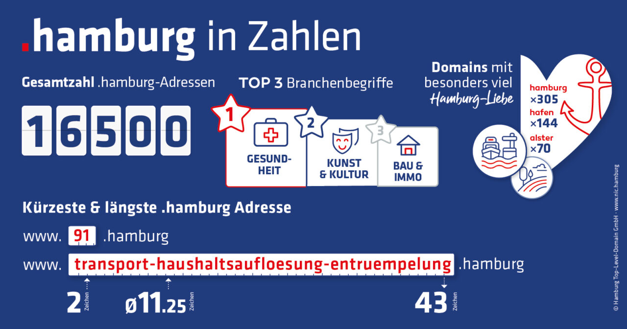 .hamburg in Zahlen