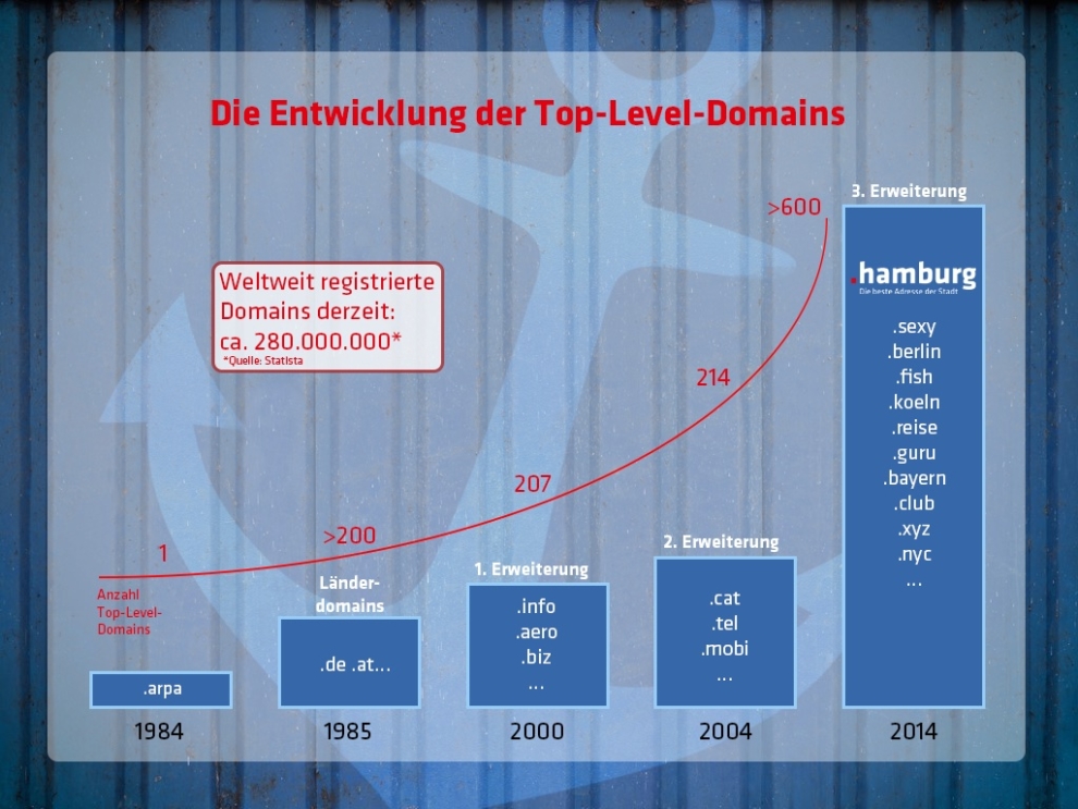 Die Entwicklung der Top-Level-Domains zwischen 1984 bis 2014